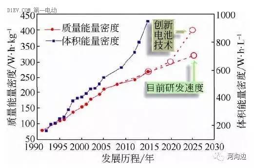 鋰電池能量密度 550Wh/kg靠譜嗎？