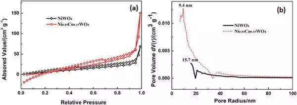 Nano EnergyNi0.85Co0.15WO4纳米片电极用于超级电容器