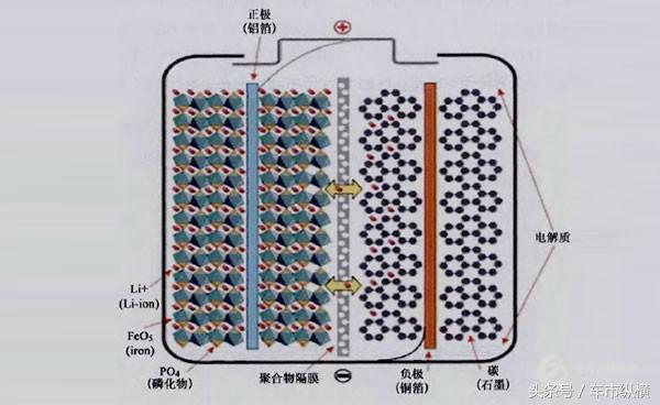 聊聊新能源車的電池