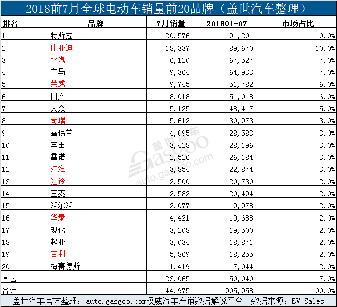 7月全球电动车销量：Model 3销量创新高