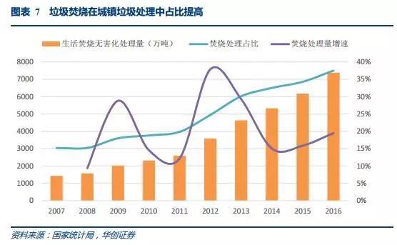 垃圾焚烧行业