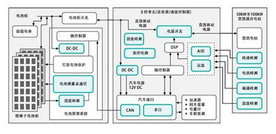 一文掌握電動汽車電池管理方案