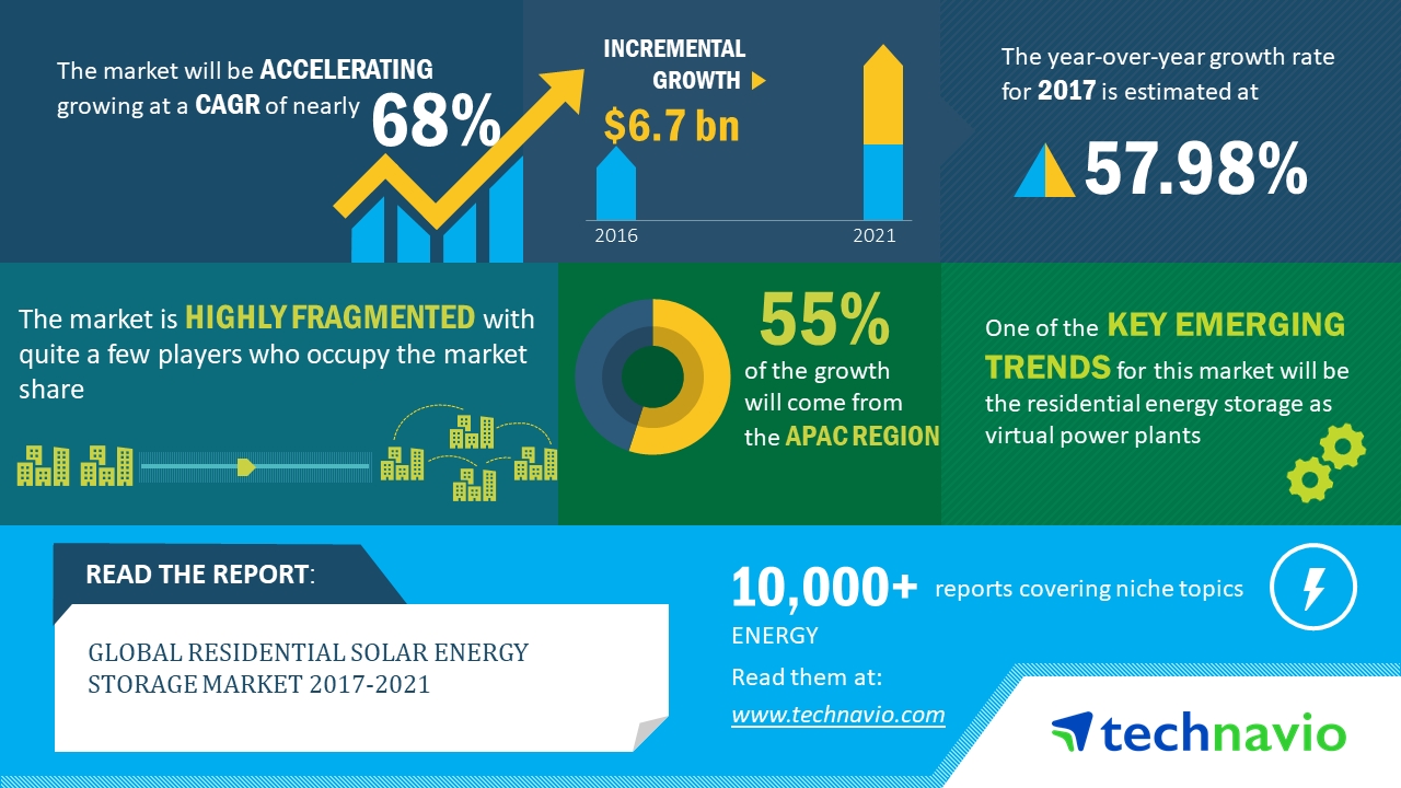 2018-2021年全球住宅太阳能存储市场年复合增68%
