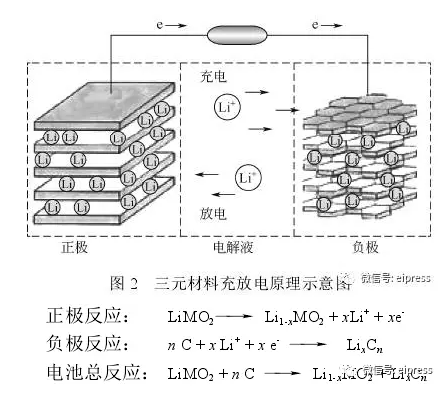 鋰電池鎳鈷錳三元材料最新研究進展