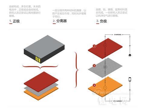 【揭秘】為何手機(jī)電池總不夠用？