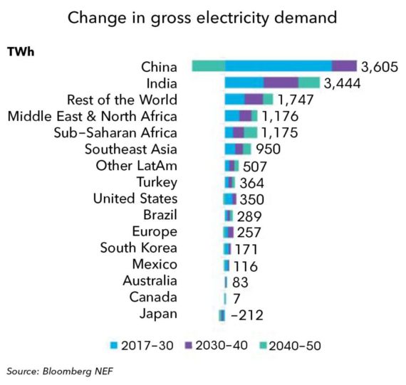 到2050年全球电力需求将增长57%至38,700TWh