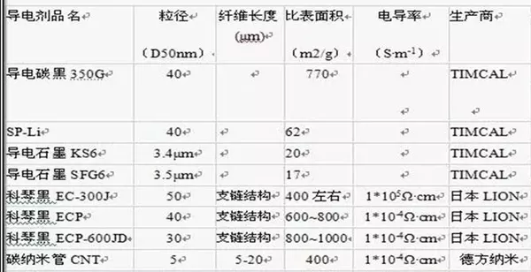 几种常规锂电池导电剂材料对比分析