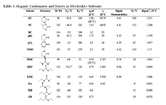 【干货】锂离子电池电解液超全面介绍