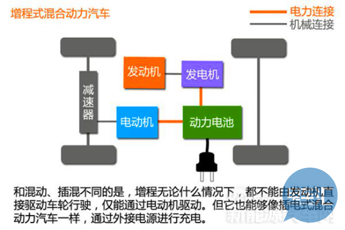 那么多种新能源汽车 原来就这三种核心技术