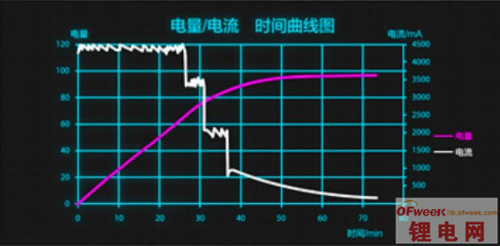 OPPO手機充電技術——VOOC技術原理