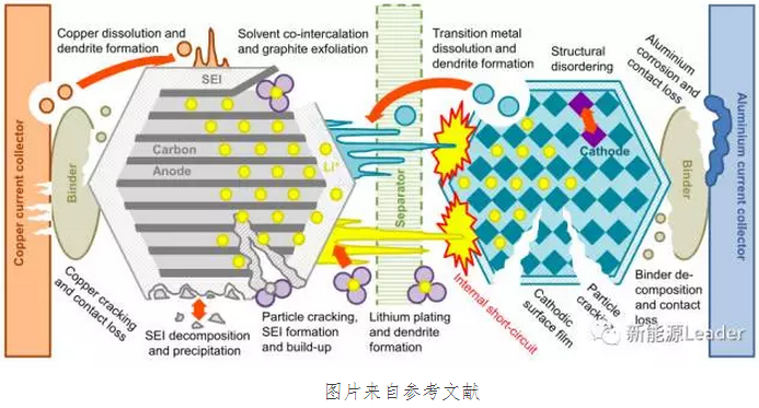 【干货】浅谈锂离子电池衰降机理