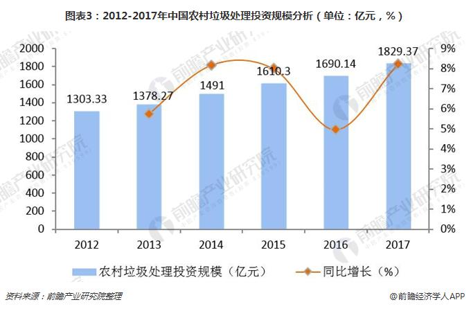 一文了解我国农村垃圾处理缺口到底有多大