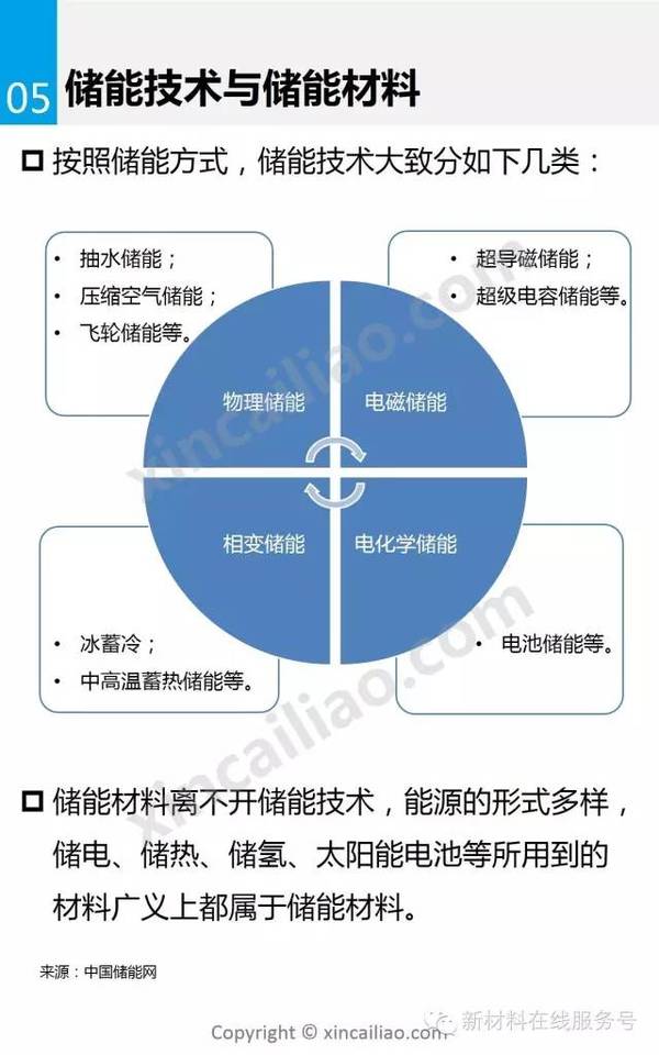 【科普】储能材料基本知识及市场分析