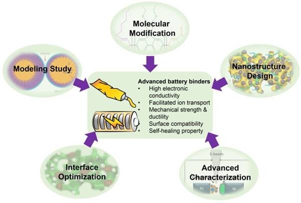 用于高能量高功率锂离子电池新型粘结剂的材料与结构设计