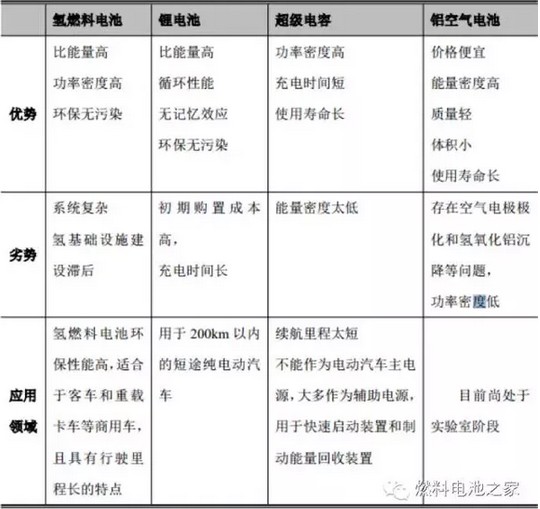 解析四大动力电池技术锂电池和铝空气电池等