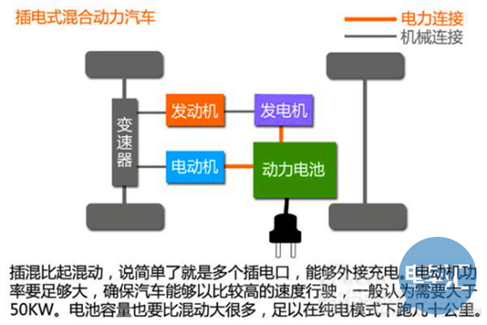 那么多种新能源汽车 原来就这三种核心技术