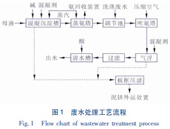 详解三元层状氧化镍锰钴锂生产废水处理方法
