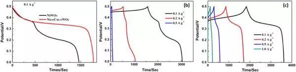 Nano EnergyNi0.85Co0.15WO4納米片電極用于超級(jí)電容器