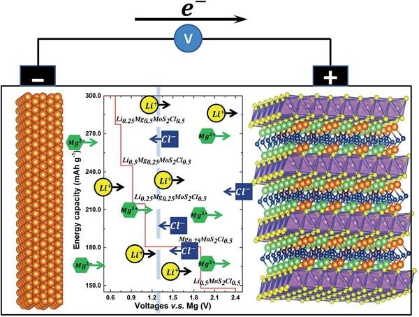 氯化物插层MoS2研究镁锂氯三离子协同输运的高容量镁电池正极材料