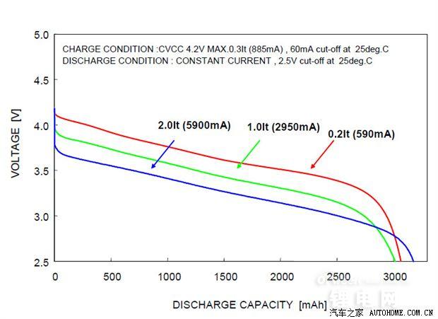 电动汽车三元锂/磷酸铁锂电池设计分析（图）