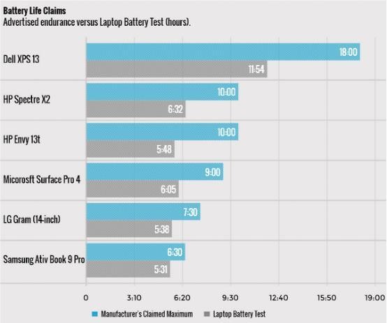 实测主流笔记本的电池续航和寿命都糟糕