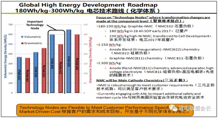 高能量密度锂离子动力电池正极材料的发展研究