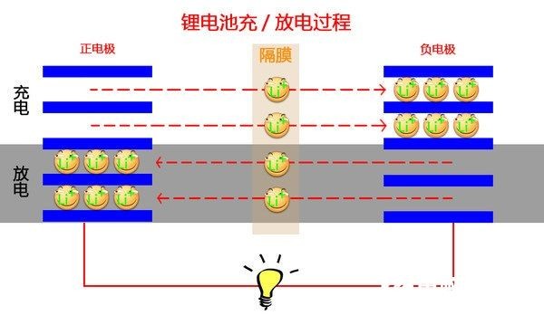 两者的工作原理是一样的,都是通过锂离子嵌入,脱嵌的过程实现充放电