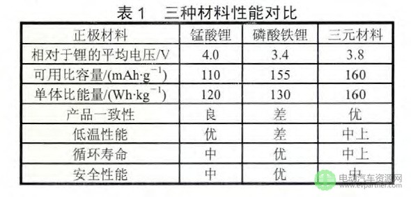 锂离子动力电池正极材料发展综述