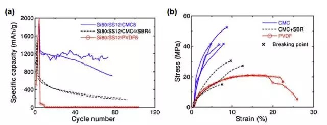 循环充放电的保障，硅负极中两种粘结剂有何区别