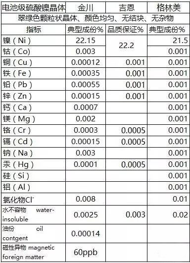 电池级硫酸镍不得不说的故事