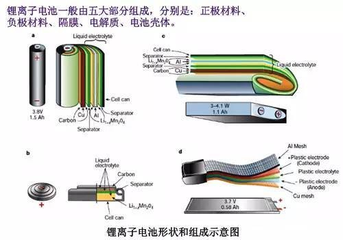 科普锂离子电池的结构