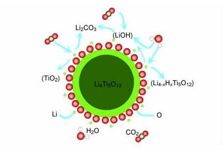 深度LTO电池的气胀原理和解决对策
