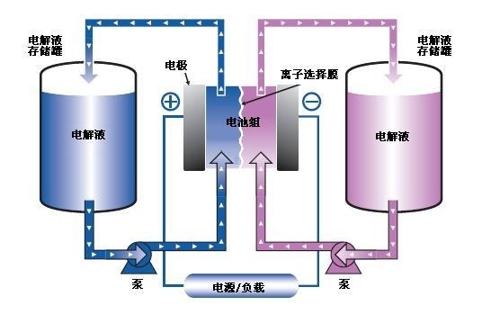 解析钒电池锂电池的“继任者” 优点诸多