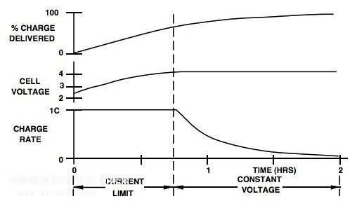 保护锂离子电池大厦电压监控到能量采集设计