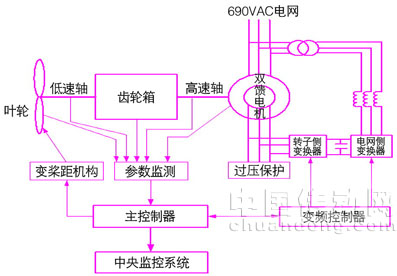  双馈型风电机组控制系统基本结构