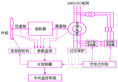  雙饋型風(fēng)電機(jī)組控制系統(tǒng)基本結(jié)構(gòu)