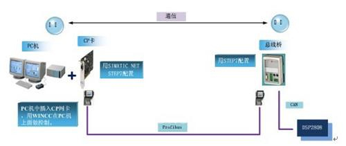 CAN-Profibus通信平台