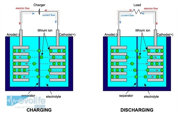 【科普】如何正确理解锂电池过充现象？