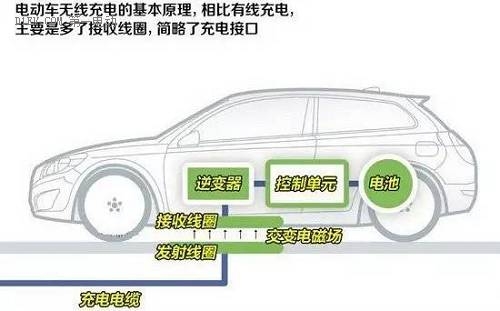 巨頭們大力研發(fā) 無線充電能否給電動汽車帶來春天？