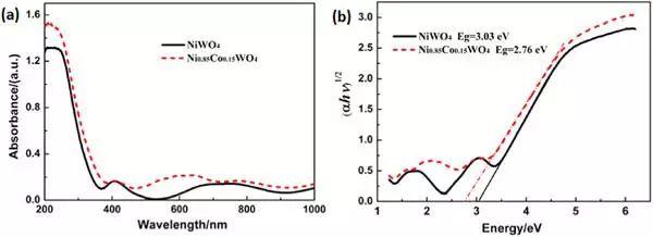 Nano EnergyNi0.85Co0.15WO4纳米片电极用于超级电容器