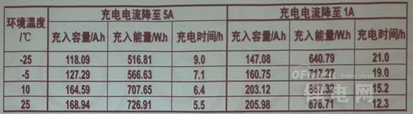 特斯拉比亚迪等电动汽车电池冬季养护必知