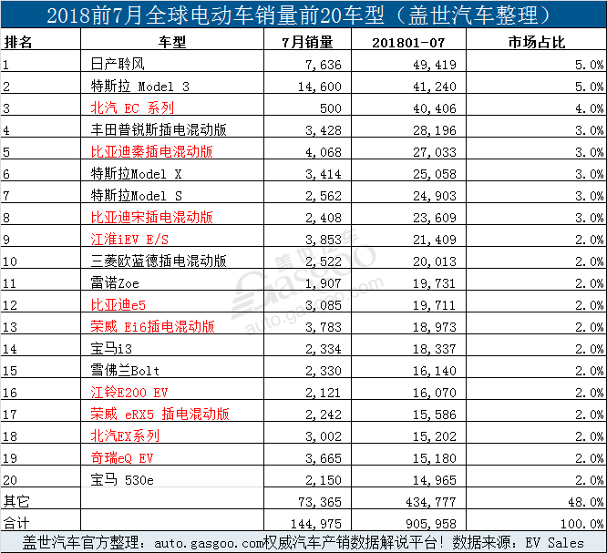 7月全球电动车销量：Model 3销量创新高