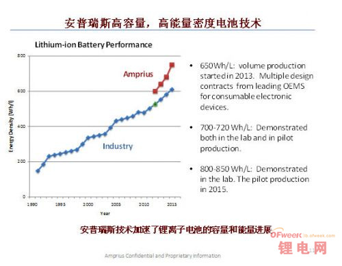 硅负极高能量密度电池商用 打破锂电局限？