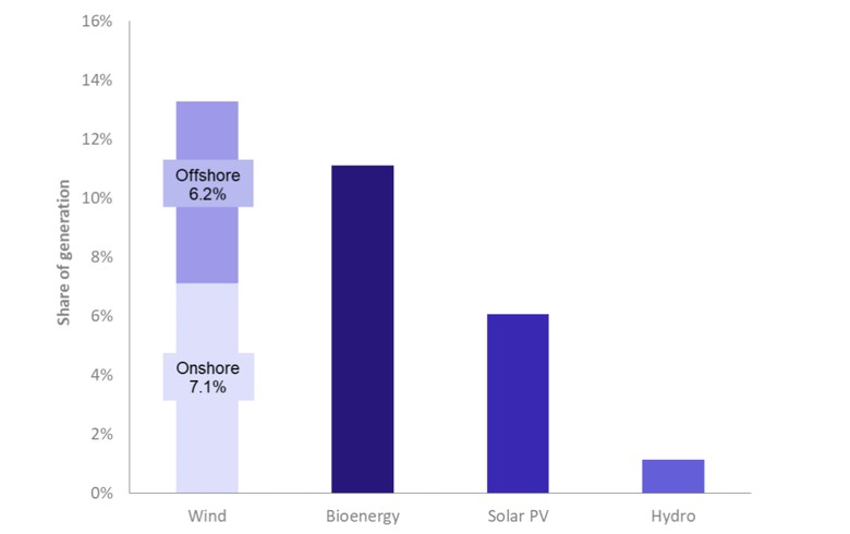 二季度英国可再生能源份额达到创纪录的31.7％