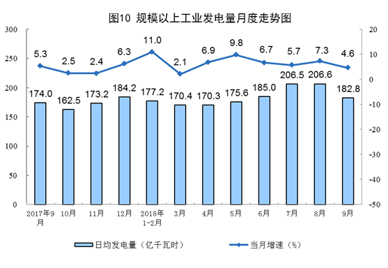 統(tǒng)計(jì)局9月太陽(yáng)能發(fā)電增長(zhǎng)2.9%