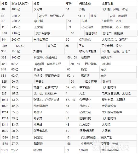 【胡润榜】光伏大佬财富大缩水，汉能李河君再登榜首！