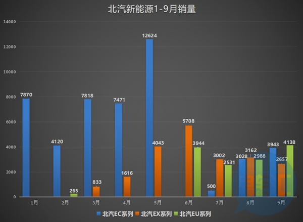 将属地化进行到底，北汽新能源已低调借跃迪投资撒网四川