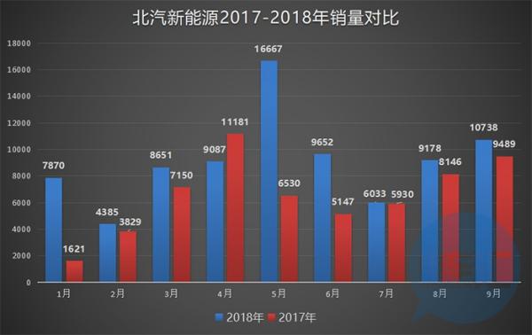 将属地化进行到底，北汽新能源已低调借跃迪投资撒网四川