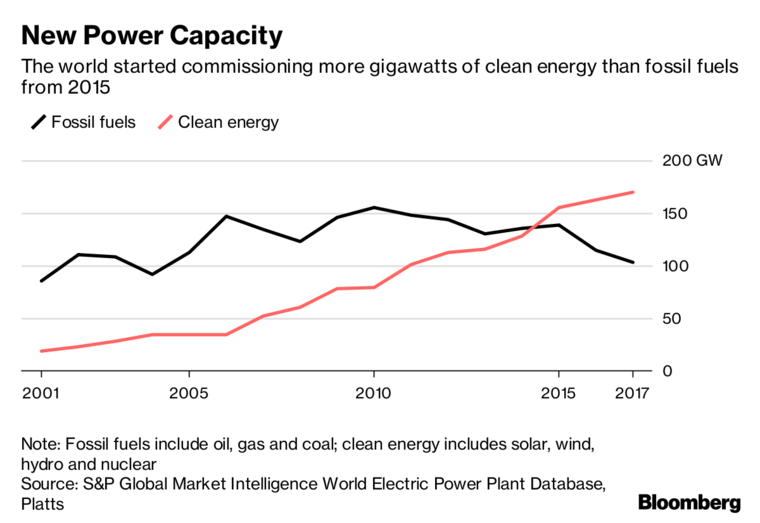 到2023年全球将新增清洁能源容量超1万亿瓦