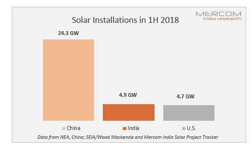 上半年印度超越美国成为全球第二大太阳能市场